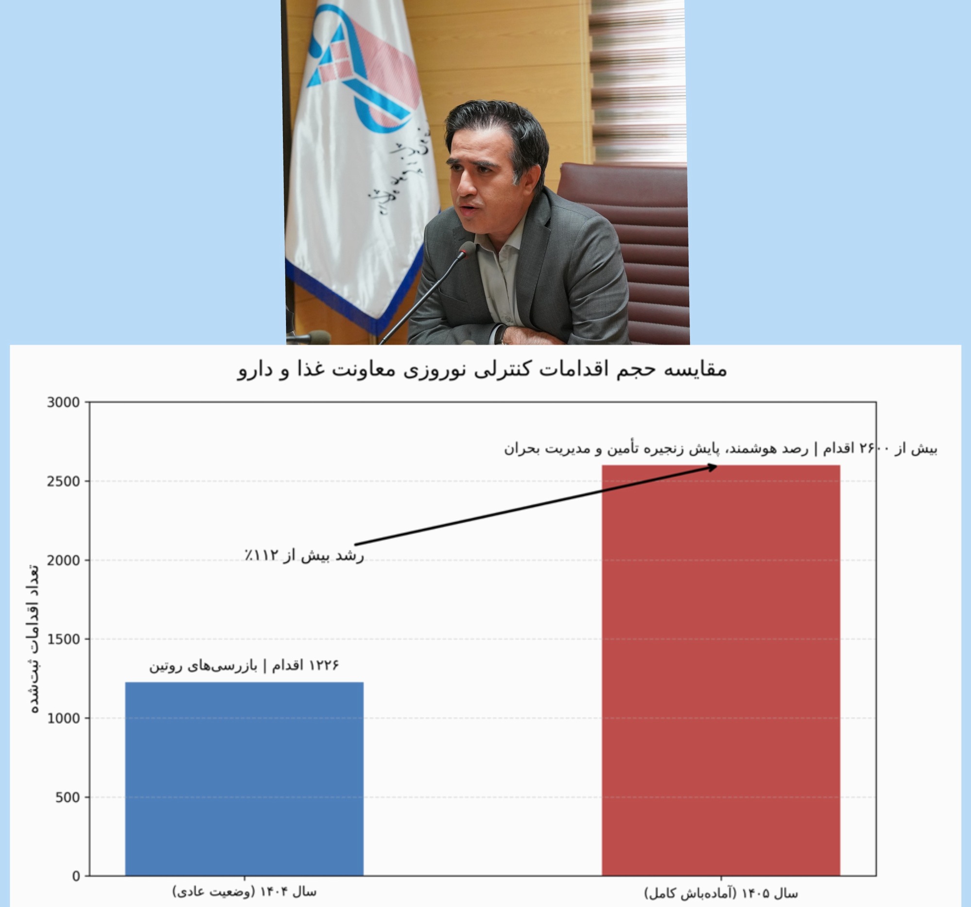 ثبت بیش از 2600 اقدام کنترلی؛ آمادگی صددرصدی و آماده‌باش معاونت غذا و دارو در شرایط خطیر کنونی